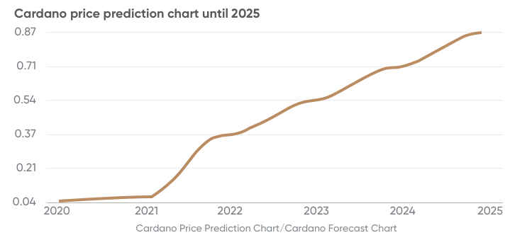 cardano price predictions 2022